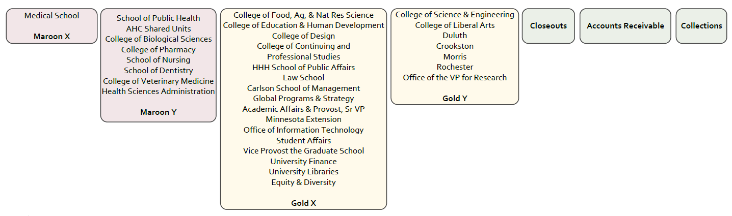 Org chart for SFR and areas supported is shown, details on Google Sheet at https://z.umn.edu/sfrorg. Sheet has multiple tabs of information, first tab is pictures representing the information, second tab is which college/campus is supported by which team, third tab is individual team members for each area.